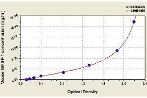 Typical standard curve (IGFBPI ELISA 试剂盒)