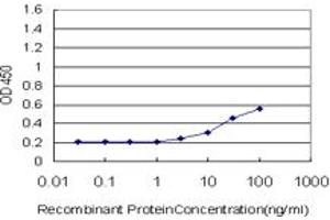ELISA image for anti-Myosin, Light Chain 1, Alkali, Skeletal, Fast (MYL1) (AA 1-80) antibody (ABIN518149)