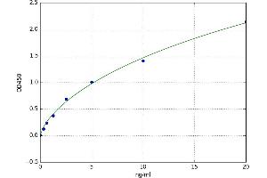 A typical standard curve (THRA ELISA 试剂盒)