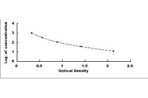 Typical standard curve (Dipalmitin ELISA 试剂盒)