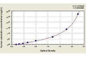 Typical standard curve (Chromogranin A ELISA 试剂盒)