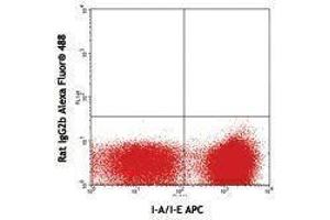 Flow Cytometry (FACS) image for anti-DC Marker antibody (Alexa Fluor 488) (ABIN2657497) (DC Marker 抗体 (Alexa Fluor 488))