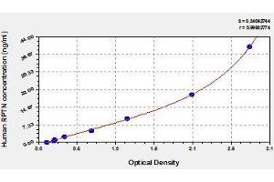 Typical standard curve (Repetin ELISA 试剂盒)