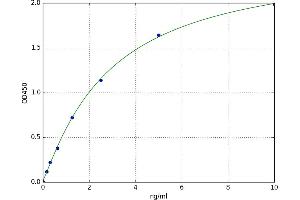 A typical standard curve (RIPK3 ELISA 试剂盒)