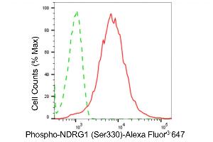 Flow cytometric analysis of phospho-NDRG1 (Ser330) expression in HepG2 cells using phospho-NDRG1 (Ser330) antibody (ABIN7799537), 1:2,000). (Recombinant NDRG1 抗体  (pSer330))