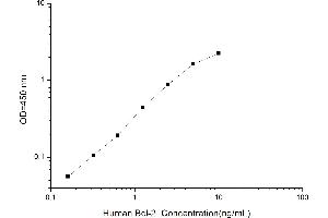 Typical standard curve (Bcl-2 ELISA 试剂盒)