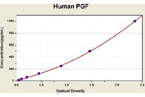 Diagramm of the ELISA kit to detect Human PGFwith the optical density on the x-axis and the concentration on the y-axis.
