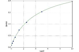A typical standard curve (BAG3 ELISA 试剂盒)