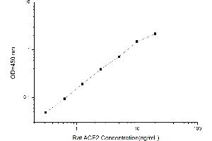 Typical standard curve