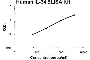 Human IL-34 PicoKine ELISA Kit standard curve