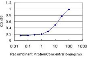ELISA image for anti-Phosphoinositide 3-kinase Regulatory Subunit 4 (PIK3R4) (AA 1259-1359) antibody (ABIN599234) (PIK3R4 抗体  (AA 1259-1359))