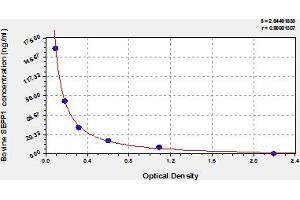 Typical Standard Curve (Selenoprotein P ELISA 试剂盒)