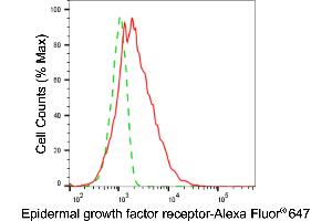 Flow cytometric analysis of Epidermal growth factor receptor expression in HepG2 cells using Epidermal growth factor receptor antibody (ABIN7798473), 1:2,000). (EGFR 抗体)