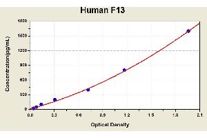 Diagramm of the ELISA kit to detect Human F13with the optical density on the x-axis and the concentration on the y-axis. (Factor XIII ELISA 试剂盒)