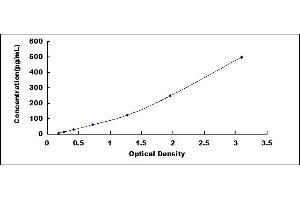 Typical standard curve (IL27 ELISA 试剂盒)