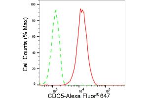 Flow cytometric analysis of CDC5 expression in HepG2 cells using CDC5 antibody (ABIN7797993), 1:2,000). (Recombinant CDC5L 抗体)