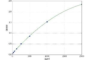 Glucagon-Like Peptide 2 Receptor (GLP2R) ELISA Kit