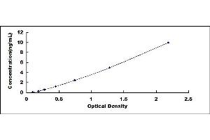 Typical standard curve (Patched 1 ELISA 试剂盒)