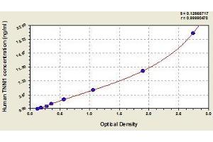 Typical standard curve (TNNI1 ELISA 试剂盒)