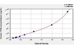 Typical Standard Curve (FPA ELISA 试剂盒)