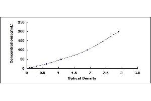 Typical standard curve (Renin ELISA 试剂盒)