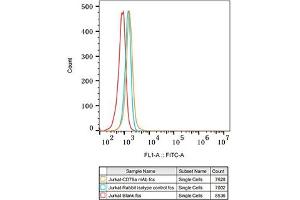 Flow cytometry: Jurkat cells were stained with Rabbit IgG isotype control (, 10 μg/mL, blue line) or CD79a Rabbit mAb (ABIN7265805, 2. (CD79a 抗体)