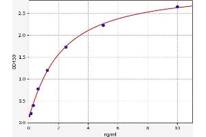 Typical standard curve