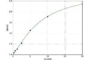 A typical standard curve