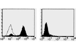 Flow Cytometry (FACS) image for anti-CD274 (PD-L1) antibody (ABIN1449170) (PD-L1 抗体)