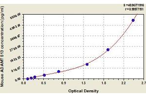 Typical Standard Curve (ADAMTS13 ELISA 试剂盒)