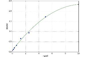 A typical standard curve (Muscarinic Acetylcholine Receptor M2 ELISA 试剂盒)