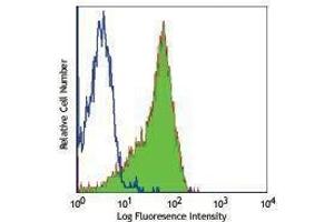 Flow Cytometry (FACS) image for anti-Complement Decay-Accelerating Factor (CD55) antibody (FITC) (ABIN2661782) (CD55 抗体  (FITC))