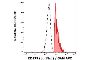 Separation of human CD279 positive lymphocytes (red-filled) from neutrophil granulocytes (black-dashed) in flow cytometry analysis (surface staining) of human peripheral whole blood stained using anti-human CD279 (EH12. (PD-1 抗体)
