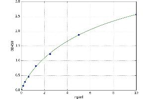 A typical standard curve (PPARA ELISA 试剂盒)