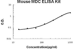 Mouse MDC PicoKine ELISA Kit standard curve