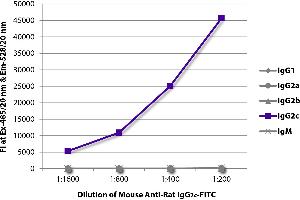 FLISA plate was coated with purified rat IgG1, IgG2a, IgG2b, IgG2c, and IgM. (小鼠 anti-大鼠 IgG2c Antibody (FITC))