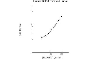 ELISA image for Insulin-Like Growth Factor 1 (IGF1) ELISA Kit (ABIN612712) (IGF1 ELISA 试剂盒)