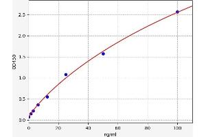 Typical standard curve (LDHB ELISA 试剂盒)