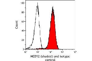 Flow Cytometry (FACS) image for anti-Mediator Complex Subunit 12 (MED12) (AA 2127-2177) antibody (ABIN7453977) (Recombinant MED12 抗体  (AA 2127-2177))