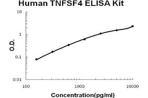 Human TNFSF4/OX40L PicoKine ELISA Kit standard curve (TNFSF4 ELISA 试剂盒)
