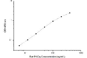 Typical standard curve (PKC theta ELISA 试剂盒)
