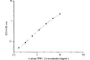 Typical standard curve (TPP1 ELISA 试剂盒)