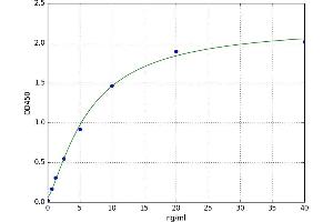 A typical standard curve (GSTa5 ELISA 试剂盒)