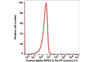 Flow Cytometry (FACS) image for Mouse IgG2a isotype control (PerCP-Cy5.5) (ABIN5067716)
