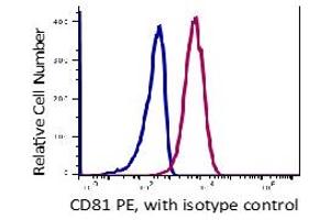 Flow Cytometry (FACS) image for anti-CD81 (CD81) antibody (PE) (ABIN5563930) (CD81 抗体  (PE))