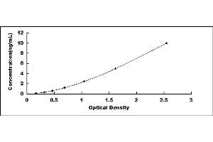 Typical standard curve (DLL4 ELISA 试剂盒)