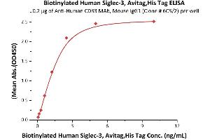 Immobilized anti human CD33 MAb, Mouse IgG1 (Clone # 6C5/2) at 2 μg/mL (100 μL/well) can bind Biotinylated Human Siglec-3, Avitag,His Tag (ABIN3137682,ABIN4369366) with a linear range of 0.