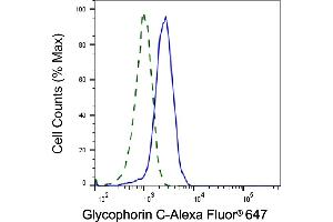 Validation of Glycophorin C knockdown using flow cytometry. (Recombinant CD236/GYPC 抗体)