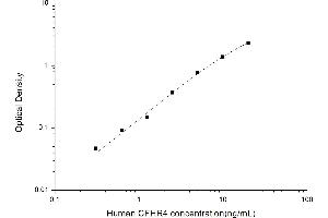 Typical standard curve (CFHR4 ELISA 试剂盒)