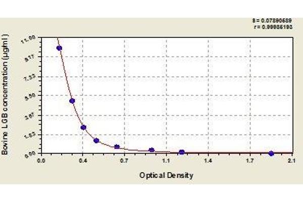 Beta Lactoglobulin (LGB) ELISA 试剂盒